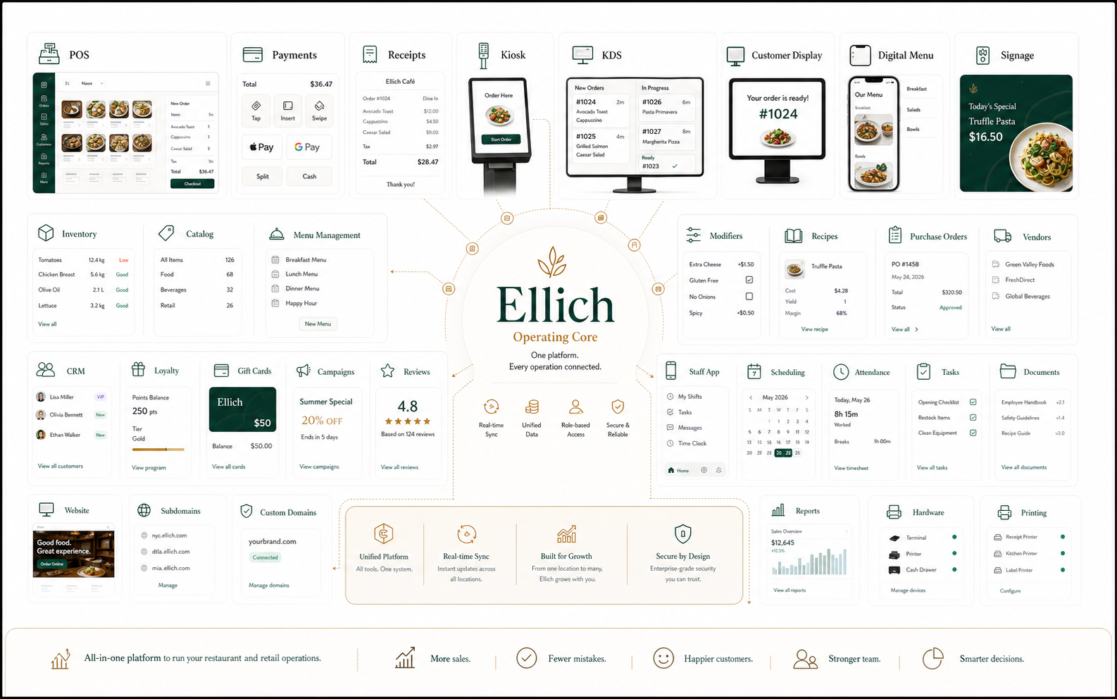 Ellich feature map showing POS, kiosk, displays, inventory, CRM, staff, reports, website, and integrations