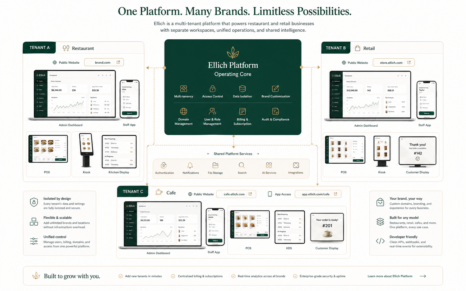 Ellich platform map showing tenant subdomains, custom domains, device apps, admin, POS, kiosk, KDS, and public website routing